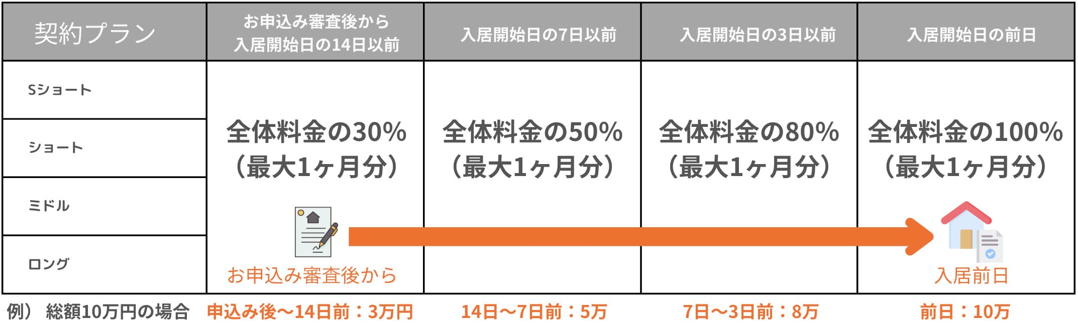 契約開始前のキャンセル料金表