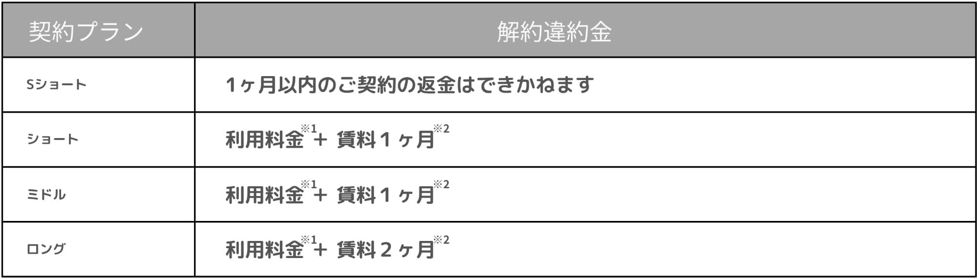 契約開始日以降の解約違約金表
