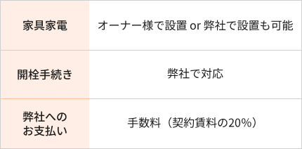 運営代行プラン 各種手続き表