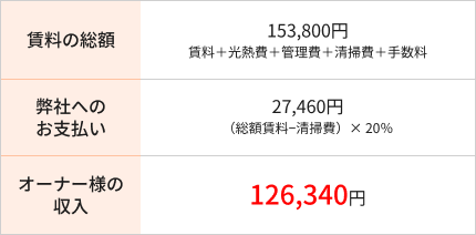 運営代行プラン 収入例表
