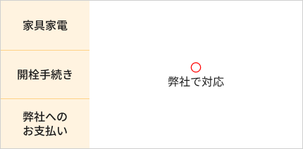 サブリース 各種手続き表