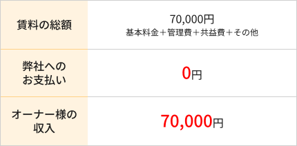 サブリース 収入例表