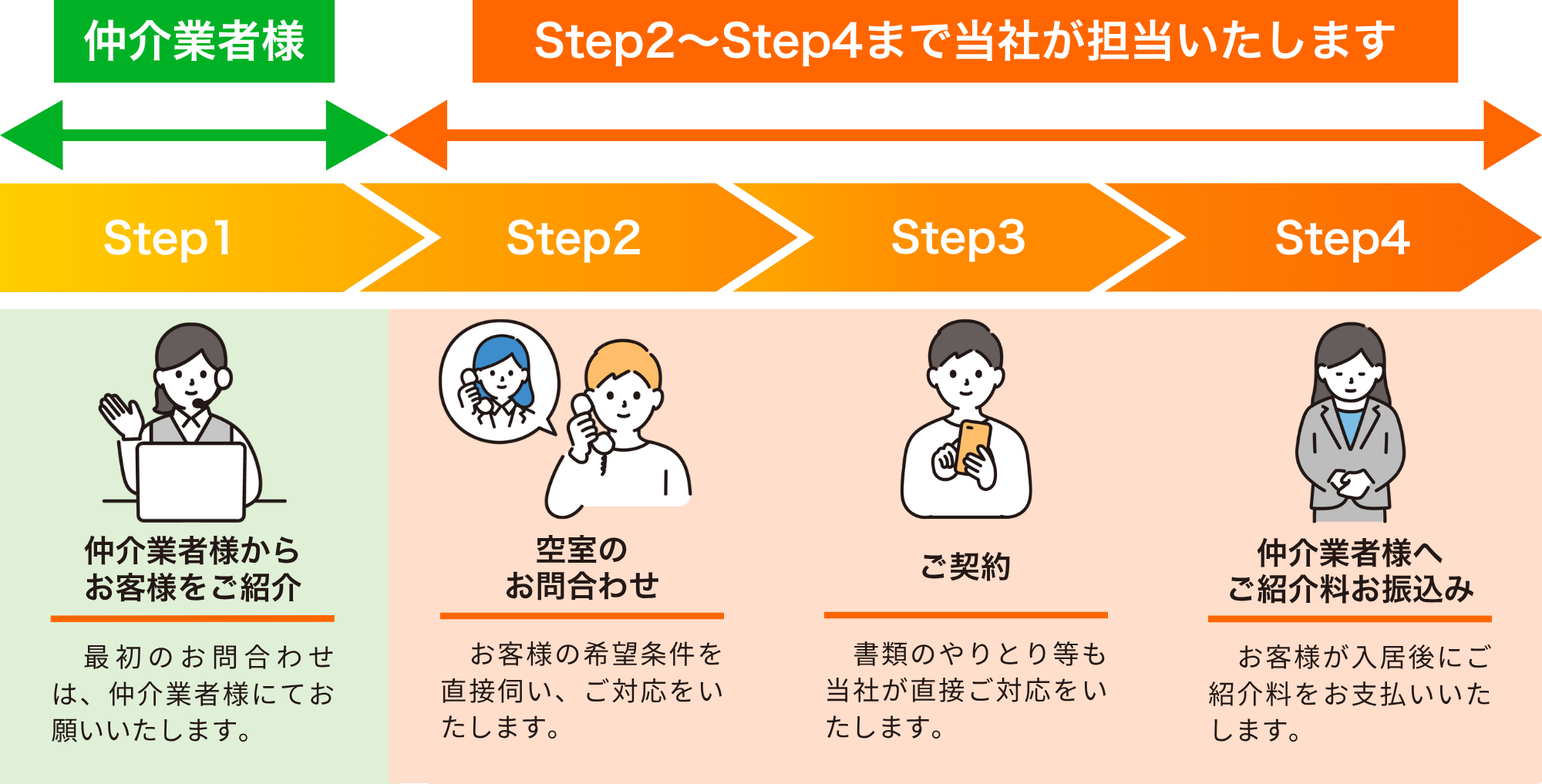契約流れ ワンストップ 仲介 丸投げ お任せ